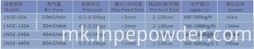 Технички податоци за LNSE Lnse Technical Data